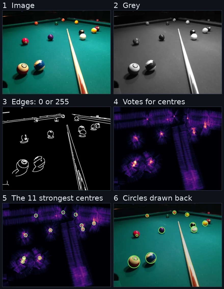 Six panels on a pool table photo: the colour photo, grey, white edges on black around the balls and the cue, bright spots of votes at the ball centres, the same with eleven centres circled, and the photo with green circles on the balls