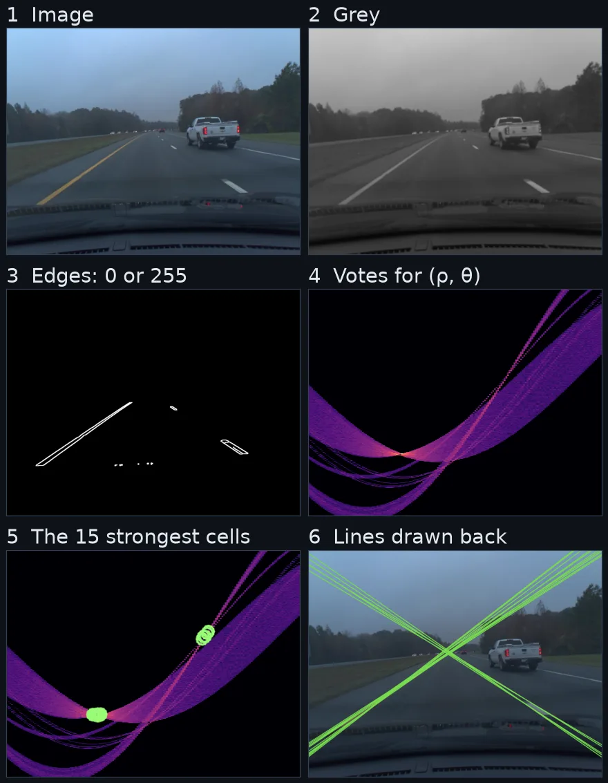 Six panels on the highway frame: the colour photo, the same in grey, the edge map in white on black, the vote as crossing purple curves, the same with the strongest cells circled, and the photo with fifteen green lines drawn across it along the two lane markings