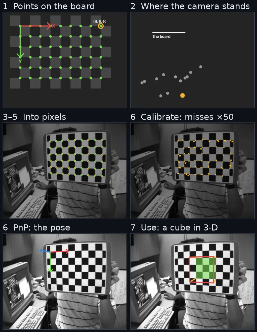 Six panels: a chessboard diagram with its corners and axes; a dark plot of thirteen camera positions in front of a white line standing for the board; a photo of the board with predicted corners on the detected ones; the same photo with tiny arrows from each corner, magnified fifty times; the board with red, green and blue axes drawn on it; and a green cube drawn standing on the board