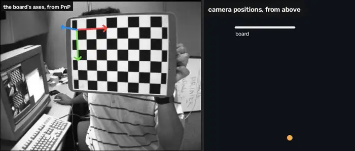 A person holding a chessboard at different angles, with red, green and blue arrows drawn on the board; beside it, a dark plot where a white line stands for the board and a dot is added for each camera position