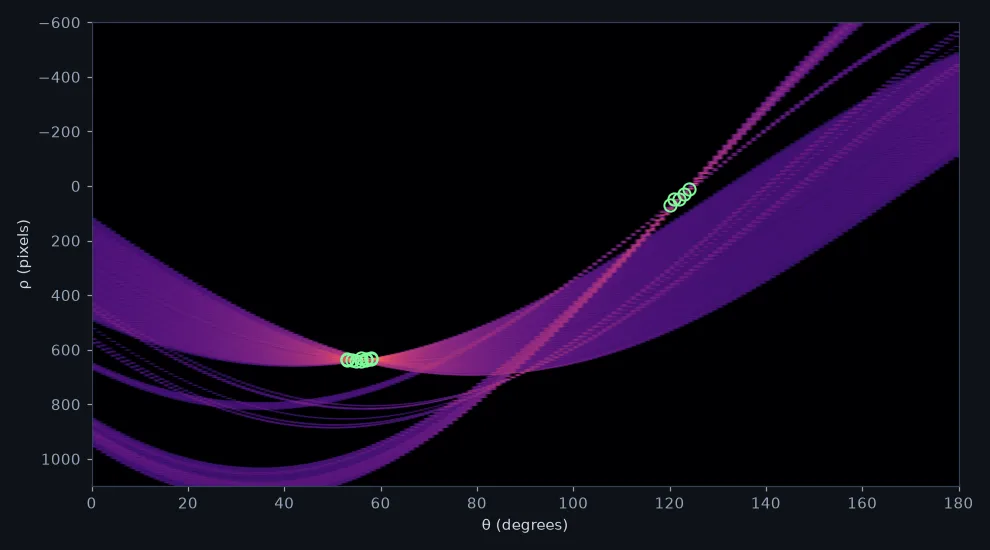 The Hough accumulator as a heat map, theta across and rho down: bands of overlapping sinusoids, with green circles clustered near theta 57 and theta 122