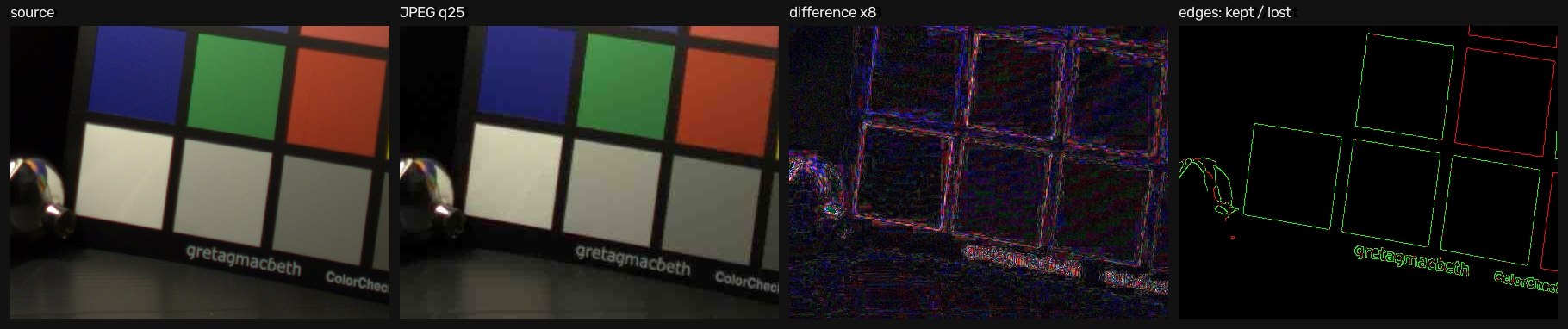 Four panels: the source crop, the same crop at JPEG q25, their difference amplified eight times, and an edge map with surviving edges in green and lost edges in red