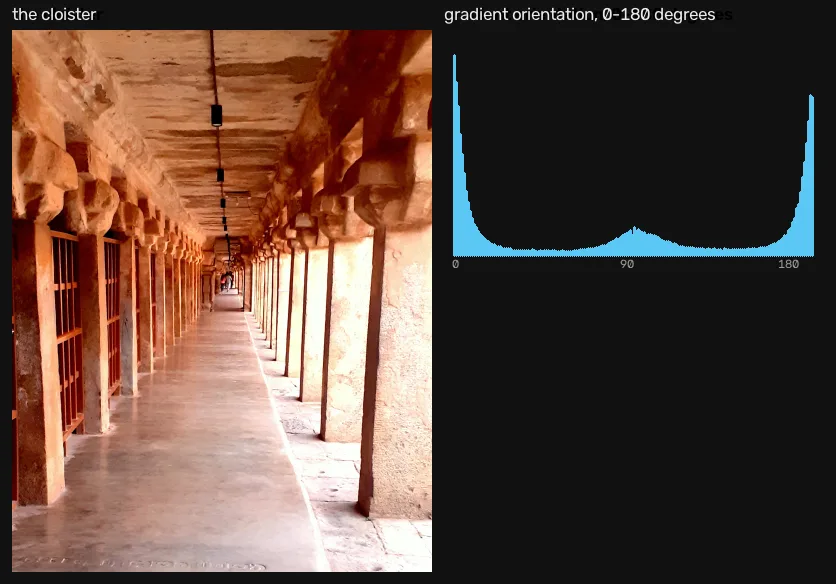 The cloister photograph beside a histogram of gradient orientation, with a tall spike at zero degrees and a smaller one at ninety