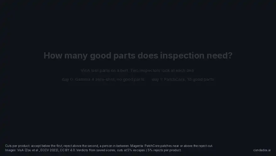 An animation of VisA test parts (cashews, capsules, circuit boards, macaroni) moving along a belt into an inspection window. For each part, a left card shows Gemma 4's zero-shot verdict and a right card shows PatchCore's verdict with 16 good parts, then the ground truth appears below.