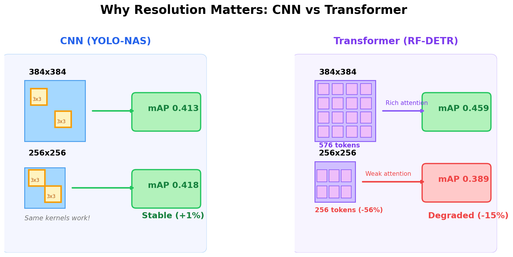 mAP vs latency across resolutions and devices. RF-DETR dominates accuracy; YOLO-NAS dominates latency.