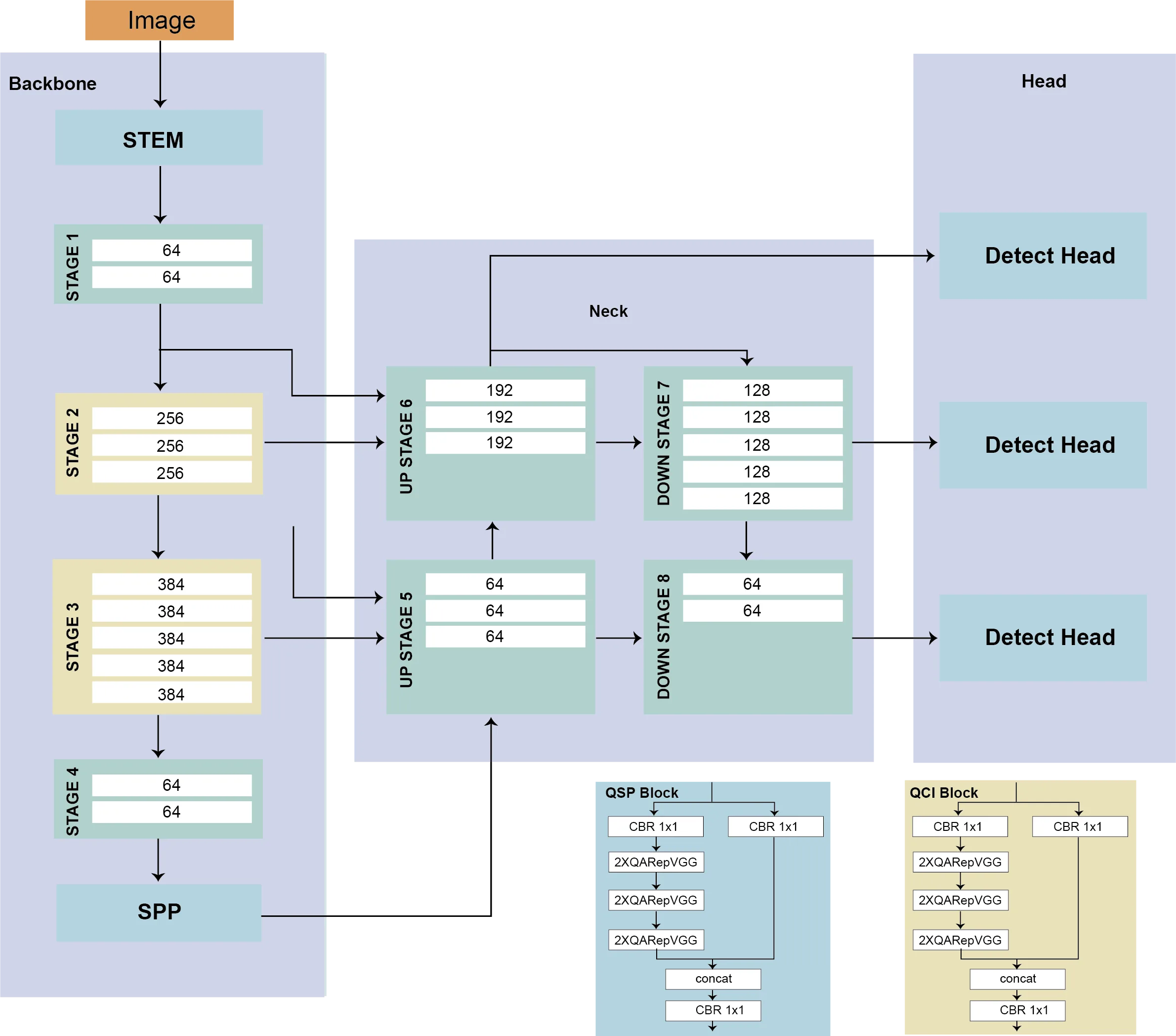 YOLO-NAS Architecture: Backbone with 4 stages feeds into an FPN-style neck (up/down stages) with three detection heads. QSP and QCI blocks built from QA-RepVGG enable efficient INT8 quantization. Source: Terven et al., 2023.