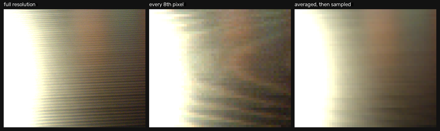 Three panels of the same ribbed table: full resolution, sampled every eighth pixel showing wavy banding, and averaged before sampling showing smooth shading