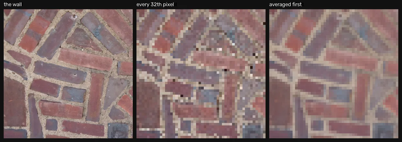 A brick wall at full resolution, then reduced to a thumbnail by plain sampling, and again by averaging first