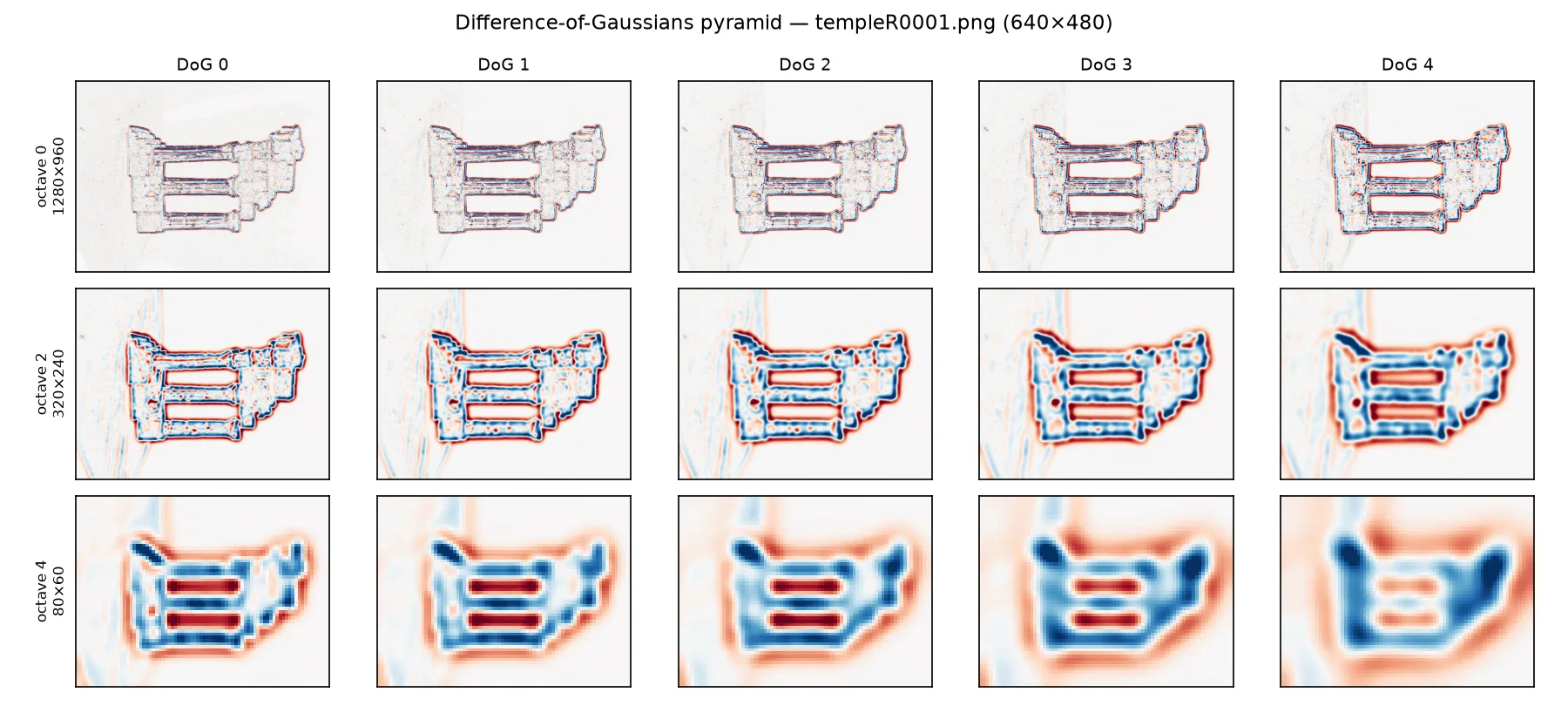 Grid of difference-of-Gaussians responses for three octaves of the temple photo; fine texture responds in the top row at full resolution, whole architectural elements respond in the bottom row at 80 by 60 pixels