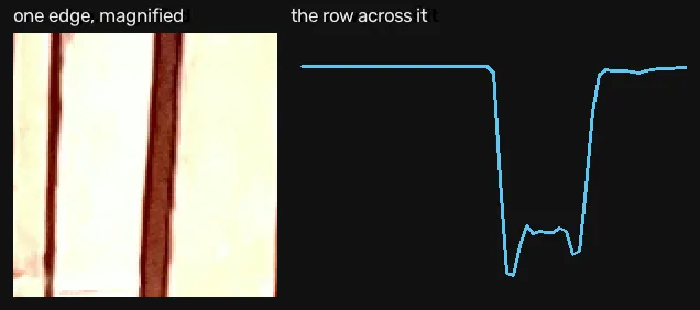 A magnified crop of one edge in a stone cloister, beside the intensity profile of the row crossing it, which rises over several pixels rather than jumping