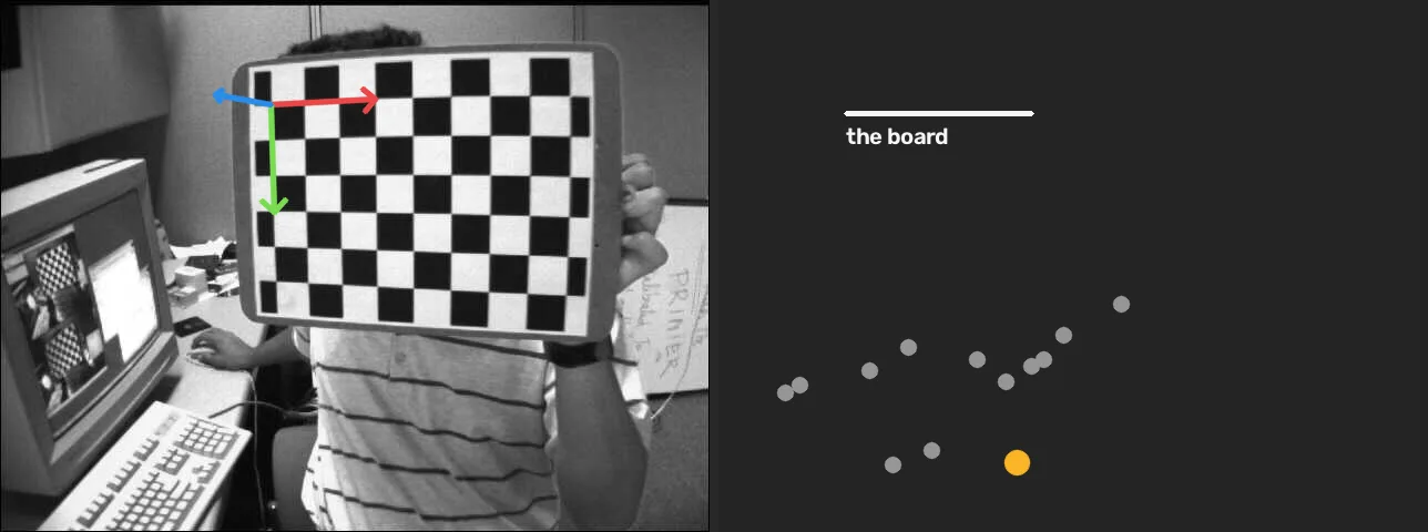Left: the first chessboard photo with red, green and blue arrows from the board's first corner along its axes. Right: a dark plot from above with a white line for the board and thirteen dots for camera positions, one in amber