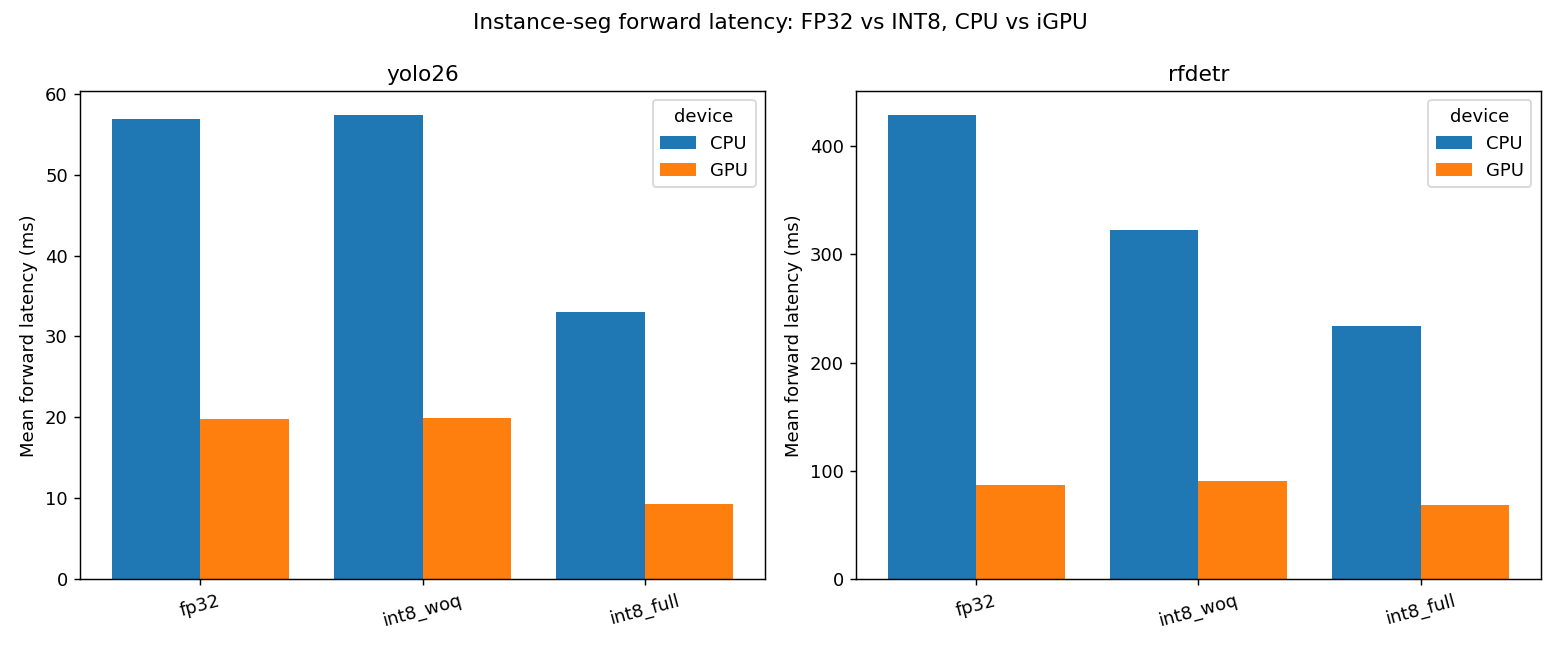 Forward latency: FP32 vs INT8, CPU vs iGPU